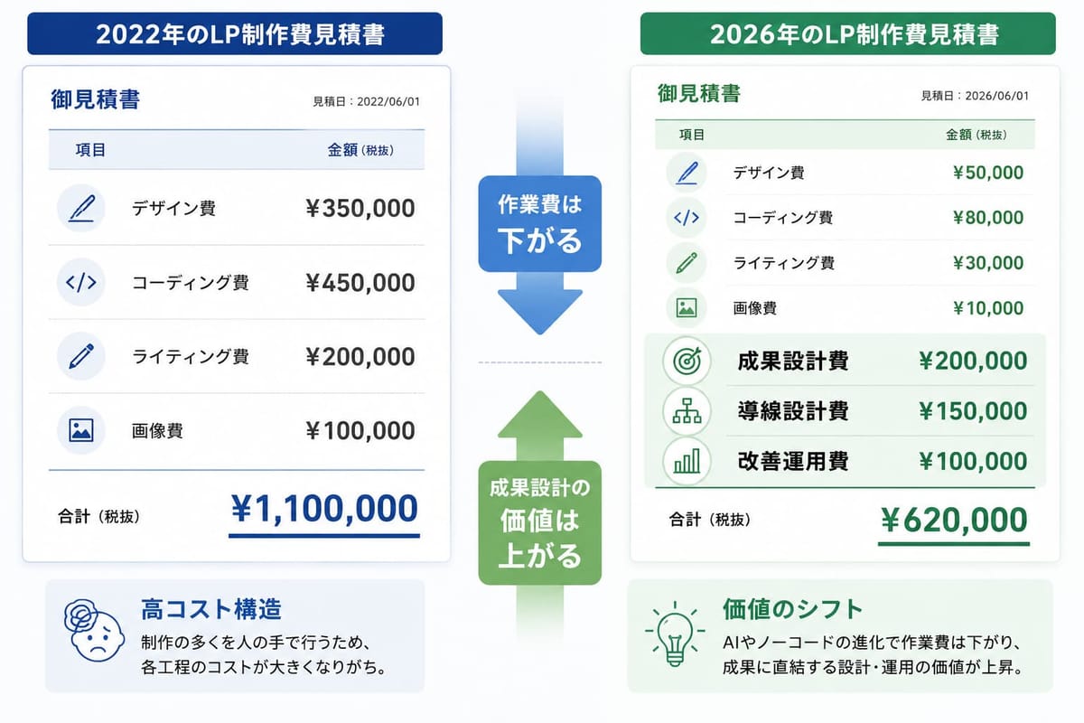 2022年と2026年のLP制作費見積書の比較。2022年はデザイン・コーディング等で合計¥1,100,000、2026年は作業費が下がり成果設計・導線設計・改善運用費を加えて合計¥620,000